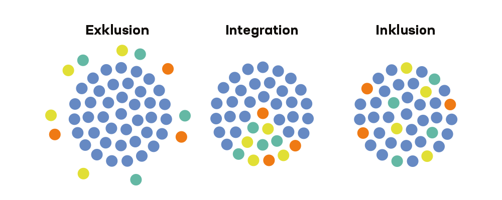 Schema: Exklusion, Integration und Inklusion