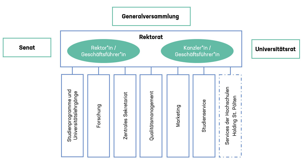 Organigramm der Suttneruni