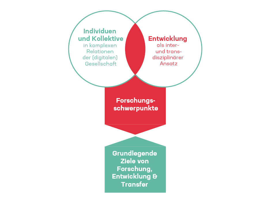 Grafik Forschungskonzept